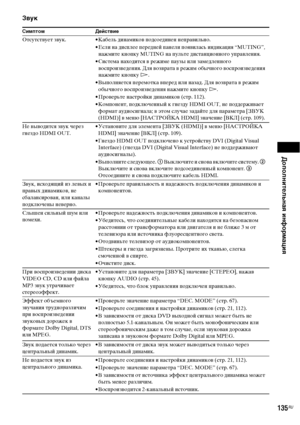 Page 135Дополнительная информация
135RU
Звук
Симптом Действие
Отсутствует звук. • Кабель динамиков подсоединен неправильно.
• Если на дисплее передней панели появилась индикация “MUTING”, 
нажмите кнопку MUTING на пульте дистанционного управления. 
• Система находится в режиме паузы или замедленного 
воспроизведения. Для возврата в режим обычного воспроизведения 
нажмите кнопку H.
• Выполняется перемотка вперед или назад. Для возврата в режим 
обычного воспроизведения нажмите кнопку H.
• Проверьте настройки...