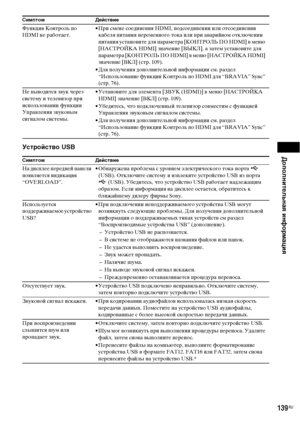 Page 139Дополнительная информация
139RU
Устройство USB
Функция Контроль по 
HDMI не работает.• При смене соединения HDMI, подсоединении или отсоединении 
кабеля питания переменного тока или при аварийном отключении 
питания установите для параметра [КОНТРОЛЬ ПО HDMI] в меню 
[НАСТРОЙКА HDMI] значение [ВЫКЛ], а затем установите для 
параметра [КОНТРОЛЬ ПО HDMI] в меню [НАСТРОЙКА HDMI] 
значение [ВКЛ] (стр. 109).
• Для получения дополнительной информации см. раздел 
“Использование функции Контроль по HDMI для...