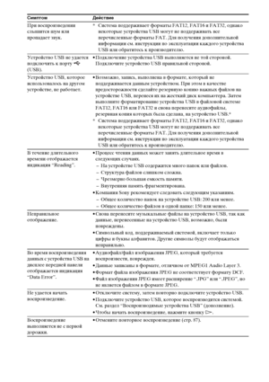 Page 140140RU
При воспроизведении 
слышится шум или 
пропадает звук.* Система поддерживает форматы FAT12, FAT16 и FAT32, однако 
некоторые устройства US могут не поддерживать все 
перечисленные форматы FAT. Для получения дополнительной 
информации см. инструкции по эксплуатации каждого устройства 
US или обратитесь к производителю.
Устройство US не удается 
подключить к порту   
(USB).• Подключение устройства US выполняется не той стороной. 
Подключите устройство US правильной стороной.
Устройство USB, которое...