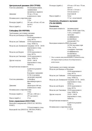 Page 148148RU
Центральный динамик (SS-CTF500)Система динамика Полнодиапазонная, 
защищенная 
магнитным экраном
Динамик 30 мм × 50 мм, 
конического типа
Номинальное сопротивление
3 Ом
Размеры (прибл.) 381 мм × 48 мм × 62 мм 
(ш/в/г)
Масса (прибл.) 0,5 кг
Сабвуфер (SA-WSF500)
Требования к источнику питания: 
Модели для Канады и Мексики: 
120 В переменного 
тока, 60 Гц
Модели для Тайваня:  120 В переменного 
тока, 50/60 Гц
Модели для Латинской Америки: 110  - 240 В 
переменного тока, 
50/60 Гц
Модели для Кореи: 220...