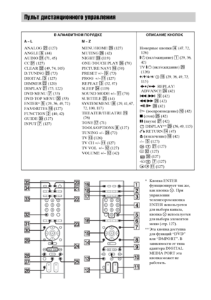 Page 158158RU
Пульт дистанционного управления
В АЛФАВИТНОМ ПОРЯДКЕ ОПИСАНИЕ КНОПОК
A – L M – Z
ANALOG ws (127)
ANGLE 6 (44)
AUDIO ea (71, 45)
CC ea (127)
CLEAR es (49, 74, 105)
D.TUNING wd (73)
DIGITAL 3 (127)
DIMMER ws (120)
DISPLAY wa (75, 122)
DVD MENU 7 (53)
DVD TOP MENU e; (53)
ENTER* 5 (29, 36, 49, 72)
FAVORITES qh (127)
FUNCTION 2 (40, 42)
GUIDE e; (127)
INPUT 7 (127)MENU/HOME wl (127)
MUTING wh (42)
NIGHT ed (119)
ONE-TOUCH PLAY eg (78)
PICTURE NAVI qh (58)
PRESET +/– 9 (73)
PROG  +/– qa (127)
REPEAT 3...