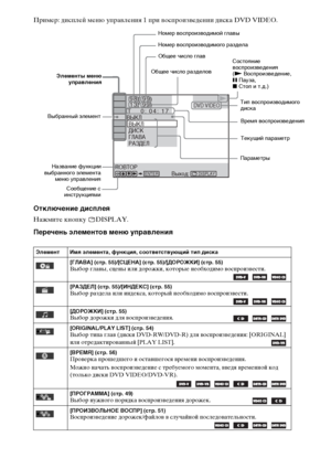 Page 160160RU
Пример: дисплей меню управления 1 при воспроизведении диска DVD VIDEO.
Отключение дисплея
Нажмите кнопку  DISPLAY.
Перечень элементов меню управления
Элемент Имя элемента, функция, соответствующий тип диска
[ГЛАВА] (стр. 55)/[СЦЕНА] (стр. 55)/[ДОРОЖКИ] (стр. 55)
Выбор главы, сцены или дорожки, которые необходимо воспроизвести.
  
[РАЗДЕЛ] (стр. 55)/[ИНДЕКС] (стр. 55)Выбор раздела или индекса, который необходимо воспроизвести.
  
[ДОРОЖКИ] (стр. 55)Выбор дорожки для воспроизведения....