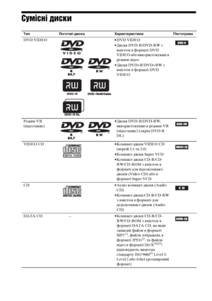 Page 1706UA
Сумісні диски
Тип Логотип диска Характеристики Піктограма
DVD VIDEO • DVD VIDEO
• Диски DVD-R/DVD-RW з 
вмістом в форматі DVD 
VIDEO або використовувані в 
режимі відео
• Диски DVD+R/DVD+RW з 
вмістом в форматі DVD 
VIDEO
Режим VR 
(відеозапис)• Диски DVD-R/DVD-RW, 
використовувані в режимі VR 
(відеозапис) (окрім DVD-R 
DL)
VIDEO CD • Компакт-диски VIDEO CD 
(версій 1.1 та 2.0)
• Компакт-диски Super VCD
• Компакт-диски CD-R/CD-
RW/CD-ROM з вмістом в 
форматі для відеокомпакт-
дисків (Video CD) або в...