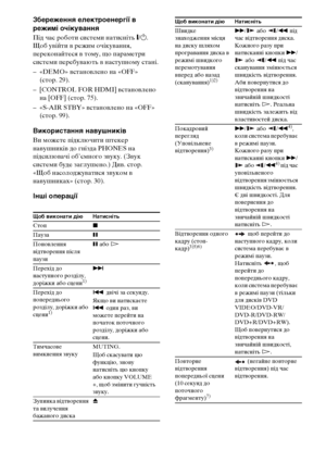 Page 20642UA
Збереження електроенергії в 
режимі очікування
Під час роботи системи натисніть "/1.
Щоб увійти в режим очікування, 
переконайтеся в тому, що параметри 
системи перебувають в наступному стані.
– «DEMO» встановлено на «OFF» 
(стор. 29).
– [CONTROL FOR HDMI] встановлено 
на [OFF] (стор. 75).
– «S-AIR STBY» встановлено на «OFF» 
(стор. 99).
Використання навушників
Ви можете підключити штекер 
навушників до гнізда PHONES на 
підсилювачі об’ємного звуку. (Звук 
системи буде заглушено.) Див. стор....