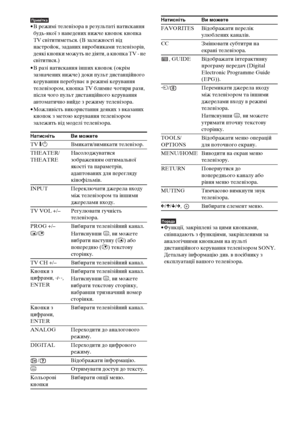 Page 290126UA
Примітка• В режимі телевізора в результаті натискання 
будь-якої з наведених нижче кнопок кнопка 
TV світитиметься. (В залежності від 
настройок, заданих виробниками телевізорів, 
деякі кнопки можуть не діяти, а кнопка TV - не 
світитися.)
• В разі натискання інших кнопок (окрім 
зазначених нижче) доки пульт дистанційного 
керування перебуває в режимі керування 
телевізором, кнопка TV блимне чотири рази, 
після чого пульт дистанційного керування 
автоматично вийде з режиму телевізора.
• Можливість...