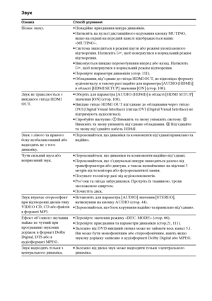 Page 298134UA
Звук
Ознака Спосіб усунення
Немає звуку. • Ненадійне приєднання шнура динаміків.
• Натисніть на пульті дистанційного керування кнопку MUTING, 
якщо на екрані на передній панелі відображається напис 
«MUTING». 
• Система знаходиться в режимі паузи або режимі уповільненого 
відтворення. Натисніть H, щоб повернутися в нормальний режим 
відтворення.
• Виконується швидке перемотування вперед або назад. Натисніть 
H, щоб повернутися в нормальний режим відтворення.
• Перевірте параметри динаміків (стор....