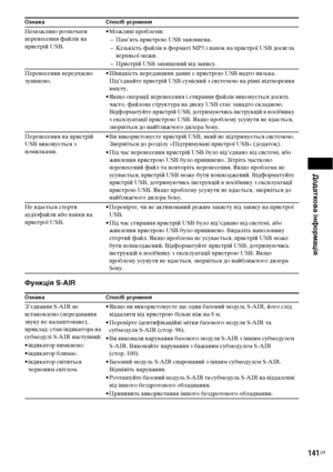 Page 305Додаткова інформація
141UA
Функція S-AIR
Неможливо розпочати 
перенесення файлів на 
пристрій USB.• Можливі проблеми:
– Пам’ять пристрою US заповнена.
– Кількість файлів в форматі MP3 і папок на пристрої US досягла 
верхньої межи.
– Пристрій US захищений від запису.
Перенесення передчасно 
зупинено.• Швидкість передавання даних с пристрою US надто низька. 
Під’єднайте пристрій US сумісний з системою на рівні відтворення 
вмісту.
• Якщо операції перенесення і стирання файлів виконується досить 
часто,...