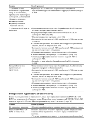 Page 306142UA
Використання підсилювача об’ємного звуку
Якщо тилові динаміки не транслюють звук, перевірте стан індикатора POWER / ON 
LINE на підсилювачі об’ємного звуку. Подробиці щодо індикатора POWER / ON LINE 
наведені в розділі «Крок 4: Налаштування бездротової системи» (стор. 30).
З’єднання S-AIR не 
встановлено (передавання 
звуку не налаштоване), 
приклад: стан індикатора на 
субмодулі S-AIR наступний:
• індикатор вимкнено.
• індикатор блимає.
• індикатор світиться 
червоним світлом.• Субмодуль S-AIR...