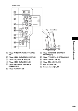 Page 315Додаткова інформація
151UA
AГніздо ANTENNA (FM75Ω COAXIAL) 
(25)
BГнізда VIDEO OUT (COMPONENT) (22)
CГнізда TV (AUDIO IN R/L) (22)
DГнізда VIDEO OUT (VIDEO) (22)
EГнізда SAT/CABLE (DIGITAL IN 
COAXIAL) (24)
FГніздо HDMI OUT (22)GГнізда SAT/CABLE (DIGITAL IN 
OPTICAL) (24)
HГнізда TV (DIGITAL IN OPTICAL) (22)
IГніздо DMPORT (24, 94)
JГніздо ECM-AC2 (35, 113)
KПорт  (USB) (79)
LКришка панелі (21, 26)
A
U
D
IO
 IN
V
ID
E
O R LT
V
F
M
7
5
   
C
O
A
X
IA
LA
N
T
E
N
N
A
D
IG
IT
A
L
 IN
O
P
T
IC
A
L D
IG
IT
A...