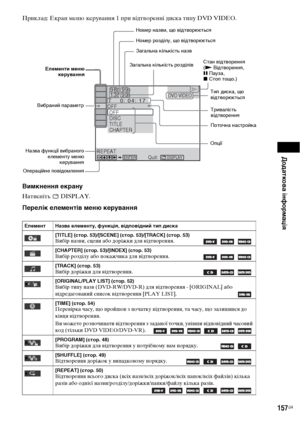 Page 321Додаткова інформація
157UA
Приклад: Екран меню керування 1 при відтворенні диска типу DVD VIDEO.
Вимкнення екрану
Натисніть  DISPLAY.
Перелік елементів меню керування
Елемент Назва елементу, функція, відповідний тип диска
[TITLE] (стор. 53)/[SCENE] (стор. 53)/[TRACK] (стор. 53)
Вибір назви, сцени або доріжки для відтворення.    
[CHAPTER] (стор. 53)/[INDEX] (стор. 53)Вибір розділу або покажчика для відтворення.    
[TRACK] (стор. 53)Вибір доріжки для відтворення.      
[ORIGINAL/PLAY LIST] (стор....