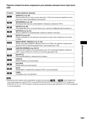 Page 323Додаткова інформація
159UA
Перелік елементів меню керування для режиму використання пристрою 
USB
Порада• Індикатор піктограми меню керування загоряється жовтим   коли обирається 
будь-який параметр окрім [OFF] (тільки [PROGRAM], [SHUFFLE] та [REPEAT]). Індикатор 
[ORIGINAL/PLAY LIST] починає світитися жовтим кольором при виборі [PLAY LIST] (параметр 
за замовчуванням).
Елемент Назва параметра, функція
[REPEAT] (стор. 86)
Відтворення всього вмісту диска пристрою US (всіх папок/всіх файлів) кілька 
разів...