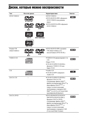 Page 66RU
Диски, которые можно воспроизвести
Тип Логотип диска Характеристики Значок
DVD VIDEO • DVD VIDEO
• DVD-R/DVD-RW в формате 
DVD VIDEO или режиме 
видео
• DVD+R/DVD+RW в формате 
DVD VIDEO
Режим VR 
(видеозапись)• DVD-R/DVD-RW в режиме 
VR (видеозапись) (за 
исключением DVD-R DL)
VIDEO  CD • VIDEO CD (диски версии 1.1 и 
2.0)
• Super VCD
• CD-R/CD-RW/CD-ROM в 
формате VIDEO CD или 
Super VCD
CD • Audio CD
• CD-R/CD-RW в формате 
Audio CD
DATA CD            – • CD-R/CD-RW/CD-ROM в 
формате DATA CD,...