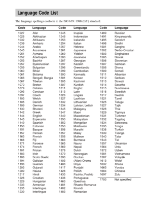 Page 108108GB
The language spellings conform to the ISO 639: 1988 (E/F) standard.
Language Code List
 
1245 Inupiak
1248 Indonesian
1253 Icelandic
1254 Italian
1257 Hebrew
1261 Japanese
1269 Yiddish
1283 Javanese
1287 Georgian
1297 Kazakh
1298 Greenlandic
1299 Cambodian
1300 Kannada
1301 Korean
1305 Kashmiri
1307 Kurdish
1311 Kirghiz
1313 Latin
1326 Lingala
1327 Laothian
1332 Lithuanian
1334 Latvian; Lettish
1345 Malagasy
1347 Maori
1349 Macedonian
1350 Malayalam
1352 Mongolian
1353 Moldavian
1356 Marathi
1357...