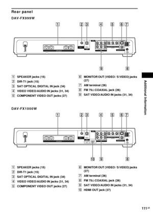 Page 111Additional Information
111GB
Rear panel
DAV-FX999W
ASPEAKER jacks (15)
BDIR-T1 jack (15)
CSAT OPTICAL DIGITAL IN jack (34)
DVIDEO VIDEO/AUDIO IN jacks (31, 34)
ECOMPONENT VIDEO OUT jacks (27)FMONITOR OUT (VIDEO / S VIDEO) jacks 
(27)
GAM terminal (26)
HFM 75Ω COAXIAL jack (26)
ISAT VIDEO/AUDIO IN jacks (31, 34)
DAV-FX1000W
ASPEAKER jacks (15)
BDIR-T1 jack (15)
CSAT OPTICAL DIGITAL IN jack (34)
DVIDEO VIDEO/AUDIO IN jacks (31, 34)
ECOMPONENT VIDEO OUT jacks (27)FMONITOR OUT (VIDEO / S VIDEO) jacks 
(27)...