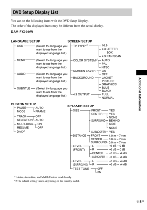 Page 115Additional Information
115GB
You can set the following items with the DVD Setup Display.
The order of the displayed items may be different from the actual display.
DAV-FX999W
DVD Setup Display List
LANGUAGE SETUP
OSD
 MENU
AUDIO
SUBTITLE(Select the language you 
want to use from the 
displayed language list.)
(Select the language you 
want to use from the 
displayed language list.)
(Select the language you 
want to use from the 
displayed language list.) (Select the language you 
want to use from the...