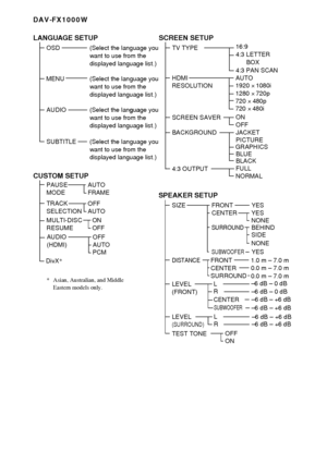 Page 116116GB
DAV-FX1000W
LANGUAGE SETUP
OSD
 MENU
AUDIO
SUBTITLE(Select the language you 
want to use from the 
displayed language list.)
(Select the language you 
want to use from the 
displayed language list.)
(Select the language you 
want to use from the 
displayed language list.) (Select the language you 
want to use from the 
displayed language list.)
SCREEN SETUP
TV TYPE
SCREEN SAVER
BACKGROUND16:94:3 LETTER
4:3 PAN SCAN
ON
OFF
PICTURE
BLUE
BLACK JACKET
CUSTOM SETUP
TRACK  
SELECTION
AUTO
BOX
MULTI-DISC...