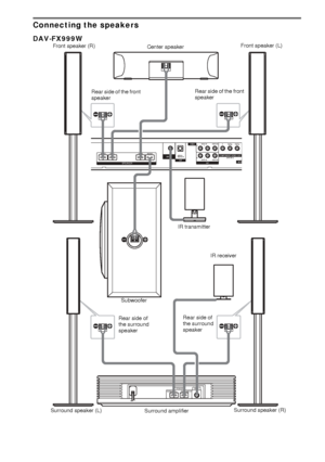 Page 2020GB
Connecting the speakers
DAV-FX999W
AUDIO IN
RL
RL
AUDIO INVIDEO IN
VIDEO IN
SPEAKERSAT DIR-T1COMPONENT VIDEO  OUTMONDIGITAL IN OPTICAL
(DVD ONLY)
YPB/CBPR/CR
FRONT R FRONT L CENTER WOOFER
SAT
VIDEO
SURROUND LSURROUND R SPEAKER DIR-R2
Front speaker (R)
Center speakerFront speaker (L)
Surround speaker (L)Subwoofer
Surround speaker (R) Rear side of the front 
speakerRear side of the front 
speaker
Rear side of 
the surround 
speakerRear side of 
the surround 
speaker IR transmitter
IR receiver
Surround...