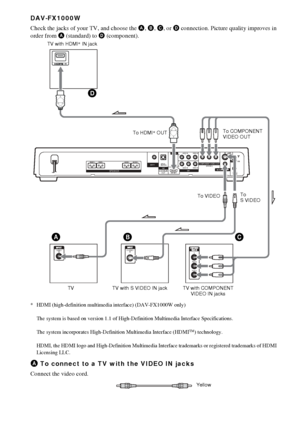 Page 2828GB
DAV-FX1000W
Check the jacks of your TV, and choose the A, B, C, or D connection. Picture quality improves in 
order from A (standard) to D (component).
* HDMI (high-definition multimedia interface) (DAV-FX1000W only)
The system is based on version 1.1 of High-Definition Multimedia Interface Specifications.
The system incorporates High-Definition Multimedia Interface (HDMI
TM) technology.
HDMI, the HDMI logo and High-Definition Multimedia Interface trademarks or registered trademarks of HDMI...