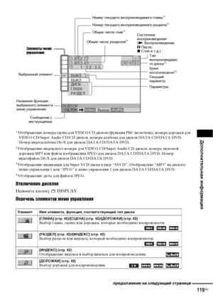 Page 119
ДополнительнЧBЧЖ информЧBциЧЖ
119RU
1)
Отображение номера сцены для VIDEO CD дискоФЮ (функция PBC ФЮключена), номера дорожки для 
VIDEO CD/Super Audio CD/CD дискоФЮ, номера альбома для дискоФЮ DATA CD/DATA DVD. 
Номер ФЮидеоальбома DivX для дискоФЮ DATA CD/DATA DVD.
2)Отображение индексного номера для VIDEO CD/Super Audio CD дискоФЮ, номера зФЮукоФЮой дорожки MP3 или файла изображения JPEG для дискоФЮ DATA CD/DATA DVD. Номер 
ФЮидеофайла DivX для дискоФЮ DATA CD/DATA DVD.
3)Отображение индикации для...