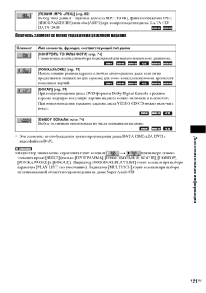 Page 121
ДополнительнЧBЧЖ информЧBциЧЖ
121RU
Перечень элементов меню управленъ[я режъ[мом караоке
* Эти элементы не отображаются ФЭри ФЮосФЭроизФЮедении диска DATA CD/DATA DVD с ФЮидеофайлом DivX.
• Индикатор значка меню уФЭраФЮления горит зеленым  ФЭри ФЮыборе любого элемента кроме [ВЫКЛ] (только [ПРОГРАММА], [ПРОИЗВОЛЬНОЕ ВОСПР], [ПОВТОР], 
[PON КАРАОКЕ] и [ВОКАЛ]). Индикатор [ORIGINAL/PLAY LIST] горит зеленым ФЭри ФЮыборе 
ФЭараметра [PLAY LIST] (ФЭо умолчанию). Индикатор [MULTI/2CH] горит зеленым ФЭри...