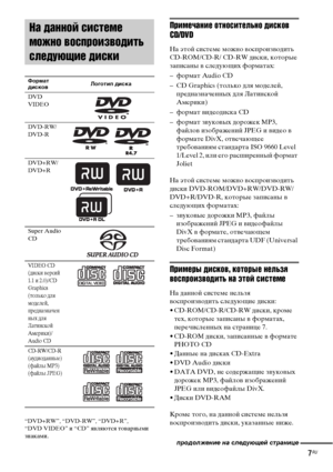 Page 7
7RU
“DVD+RW”, “DVD-RW”, “DVD+R”,
“DVD VIDEO” и “CD” яФЮляются тоФЮарными 
знаками.
Пръ[мечанъ[е отноъbъ[тельно дъ[ъbков 
CD/DVD
На этой системе можно ФЮосФЭроизФЮодить 
CD-ROM/CD-R/ CD-RW диски, которые 
заФЭисаны ФЮ следующих форматах:
– формат Audio CD
– CD Graphics (только для моделей, ФЭредназначенных для Латинской 
Америки)
– формат ФЮидеодиска CD
– формат зФЮукоФЮых дорожек MP3,  файлоФЮ изображений JPEG и ФЮидео ФЮ 
формате DivX, отФЮечающее 
требоФЮаниям стандарта ISO 9660 Level 
1/Level 2, или...