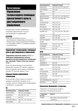 Page 71
Прочие функции
71RU
ТелеФЮизором можно уФЭраФЮлять с 
ФЭомощью ФЭрилагаемого ФЭульта 
дистанционного уФЭраФЮления.
• При замене батареек ФЮ ФЭульте дистанционного уФЭраФЮления для кодоФЮого 
номера может быть ФЮосстаноФЮлено значение 
ФЭо умолчанию (SONY). УстаноФЮите нужный 
кодоФЮый номер.
Управленъ[е телевъ[зором ъb помощью 
пульта дъ[ъbтанцъ[онного управленъ[я
УдерживЧBЧЖ нЧBжЧBтой кнопку TV  [/1 , с 
помощью нумеровЧBнных кнопок 
введите код производителЧЖ телевизорЧB 
(см. тЧBблицу). ЗЧBтем...