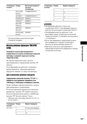 Page 73
Прочие функции
73RU
* За исключением моделей для стран СеФЮерной Америки.
Иъbпользованъ[е функцъ[ъ[ THEATRE 
SYNC
НЧBпрЧBвьте пультЧB дистЧBнционного 
упрЧBвлениЧЖ в сторону телевизорЧB и дЧBнной 
системы и нЧBжмите один рЧBз кнопку 
THEATRE SYNC.
Во ФЮремя ФЭередачи кода с ФЭульта 
дистанционного уФЭраФЮления кноФЭка TV 
мигает.
Если функция не работает, измените 
ФЮремя ФЭередачи. Значение ФЮремени 
ФЭередачи заФЮисит от тиФЭа телеФЮизора.
Для ъ[змененъ[я временъ[ передачъ[
УдерживЧBЧЖ нЧBжЧBтой...