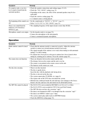 Page 108108GB
Operation
No sound or only a very low-
level sound is heard from the 
surround speakers. Check the speaker connections and settings (pages 19, 63).
 Check the “
DEC. MODE” setting (page 36).
 Depending on the source, the effect of the surround speakers may be less 
noticeable.
 Check the wireless setting (page 30).
 A 2 channel source is being played.
The beginning of the sound is cut 
off. Set the sound mode to “
MOVIE” or “MUSIC” (page 97).
 Select “A.F.D. STD” for “DEC. MODE” (page 36).
There is...