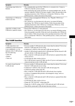 Page 113Additional Information
113GB
The S-AIR function
Transferring stops before it is 
finished. The communication speed of the USB device is extremely slow. Connect a 
USB device that this system can play.
 If the transferring and erasing operations are repeated multiple times, the file 
structure within the USB device becomes complex. Follow the procedure in the 
operating instructions of the USB device to format the USB device. If the 
problem persists, contact your nearest Sony dealer.
Transferring to a...