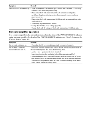 Page 114114GB
Surround amplifier operation
If no sound is output from the surround speakers, check the status of the POWER / ON LINE indicator 
on the surround amplifier. For details of the POWER / ON LINE indicator, see “Step 3: Setting up the 
Wireless System” (page 30).
There is noise or the sound skips.  If you use another S-AIR main unit, place it more than 8 m (about 25 feet) away 
from the S-AIR main unit you are using.
 Place so that the S-AIR main unit and S-AIR sub unit closer together.
 Avoid use of...