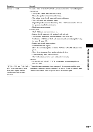 Page 115Additional Information
115GB
There is no sound. Check the status of the POWER / ON LINE indicator on the surround amplifier.
 turns green
– The speaker cord is not connected securely.
– Check the speaker connections and settings.
– The volume of the S-AIR main unit is set to minimum.
– The S-AIR main unit is in mute status.
– Depending on the source or the settings of the S-AIR main unit, the effect of 
the speakers may be less noticeable.
– Headphones are connected.
 flashes green
– The S-AIR main unit...