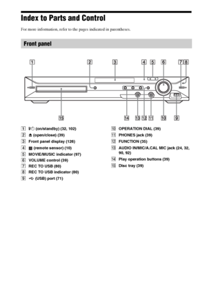 Page 124124GB
Index to Parts and Control
For more information, refer to the pages indicated in parentheses.
A"/1 (on/standby) (32, 102)
BZ (open/close) (39)
CFront panel display (126)
D (remote sensor) (10)
EMOVIE/MUSIC indicator (97)
FVOLUME control (39)
GREC TO USB (80)
HREC TO USB indicator (80)
I (USB) port (71)JOPERATION DIAL (39)
KPHONES jack (39)
LFUNCTION (35)
MAUDIO IN/MIC/A.CAL MIC jack (24, 32, 
90, 92)
NPlay operation buttons (39)
ODisc tray (39)
Front panel
 