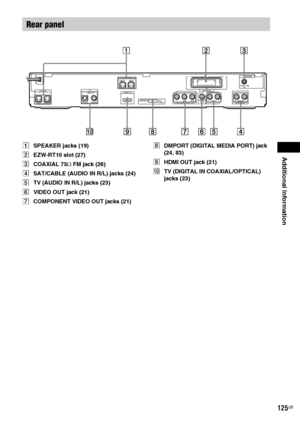 Page 125Additional Information
125GB
ASPEAKER jacks (19)
BEZW-RT10 slot (27)
CCOAXIAL 75Ω FM jack (26)
DSAT/CABLE (AUDIO IN R/L) jacks (24)
ETV (AUDIO IN R/L) jacks (23)
FVIDEO OUT jack (21)
GCOMPONENT VIDEO OUT jacks (21)HDMPORT (DIGITAL MEDIA PORT) jack 
(24, 83)
IHDMI OUT jack (21)
JTV (DIGITAL IN COAXIAL/OPTICAL) 
jacks (23)
Rear panel
CENTERSUBWOOFER
HDMI OUTSPEAKERCOAXIAL 75
FM
ANTENNA
DMPORTDC5V
0.7A MAX
DIGITAL IN
AUDIO IN
P
B/CBPR/CRYL R
COAXIAL OPTICAL
TV
VIDEO
OUT
TV COMPONENT VIDEO  OUTAUDIO IN L...