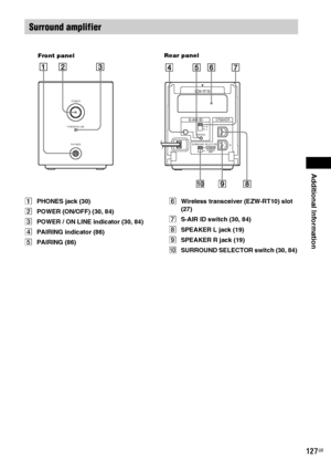 Page 127Additional Information
127GB
APHONES jack (30)
BPOWER (ON/OFF) (30, 84)
CPOWER / ON LINE indicator (30, 84)
DPAIRING indicator (86)
EPAIRING (86)FWireless transceiver (EZW-RT10) slot 
(27)
GS-AIR ID switch (30, 84)
HSPEAKER L jack (19)
ISPEAKER R jack (19)
JSURROUND SELECTOR switch (30, 84)
Surround amplifier
PHONESPOWER
POWER/ON LINE
Front panelRear panel
RSURROUND SELECTOR
S-AIR ID
EZW-RT10
SPEAKER
SURROUND
PA I R I N GCB
A
SURROUND
BACK
L
 