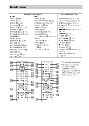 Page 128128GB
Remote control
ALPHABETICAL ORDER BUTTON DESCRIPTIONS
A – M N – Z
ANGLE ws (40)
AUDIO qg (41)
CLEAR es (44, 66)
D.TUNING qh (66)
DISPLAY 3 (67, 77, 99)
DVD MENU wg (47)
DVD TOP MENU qd (47)
DYNAMIC BASS wd (96)
ECHO ed (92)
ENTER wf (91)
FUNCTION 2 (35, 39)
INPUT qg (91)
KARAOKE PON wa (94)
KEYCON 
#/2  w; (93)
MEMORY SELECT1) ws
MENU wg (91)
MIC VOL +/– ef (92)
MUTING 7 (39)NIGHT 5 (96)
ONE-TOUCH PLAY eg (69)
PICTURE NAVI 6 (50, 73)
PRESET +/– wj (66)
PROG +/– wj (91)
SCORE qj (95)
SOUND MODE 4...