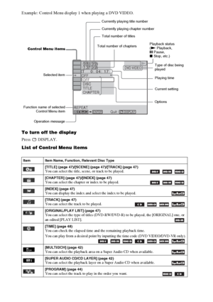 Page 130130GB
Example: Control Menu display 1 when playing a DVD VIDEO.
To turn off the display
Press  DISPLAY.
List of Control Menu items
Item Item Name, Function, Relevant Disc Type
[TITLE] (page 47)/[SCENE] (page 47)/[TRACK] (page 47)
You can select the title, scene, or track to be played.    
[CHAPTER] (page 47)/[INDEX] (page 47)You can select the chapter or index to be played.    
[INDEX] (page 47)You can display the index and select the index to be played.
[TRACK] (page 47)You can select the track to be...