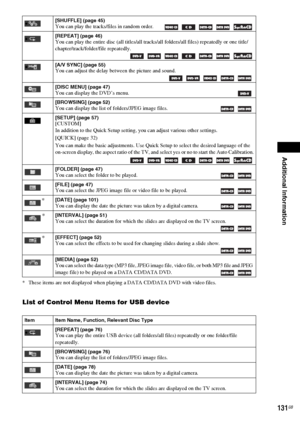 Page 131Additional Information
131GB
* These items are not displayed when playing a DATA CD/DATA DVD with video files.
List of Control Menu Items for USB device
[SHUFFLE] (page 45)You can play the tracks/files in random order.         
[REPEAT] (page 46)You can play the entire disc (all titles/all tracks/all folders/all files) repeatedly or one title/
chapter/track/folder/file repeatedly.
      
[A/V SYNC] (page 55)You can adjust the delay between the picture and sound.
    
[DISC MENU] (page 47)You can display...