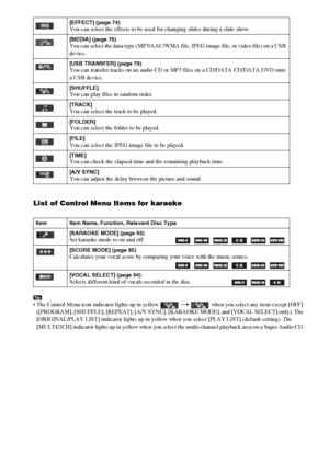 Page 132132GB
List of Control Menu Items for karaoke
Tip The Control Menu icon indicator lights up in yellow  t  when you select any item except [OFF] 
([PROGRAM], [SHUFFLE], [REPEAT], [A/V SYNC], [KARAOKE MODE], and [VOCAL SELECT] only). The 
[ORIGINAL/PLAY LIST] indicator lights up in yellow when you select [PLAY LIST] (default setting). The 
[MULTI/2CH] indicator lights up in yellow when you select the multi-channel playback area on a Super Audio CD.
[EFFECT] (page 74)You can select the effects to be used for...