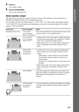 Page 3737GB
Getting Started
4Press .
The setting is made.
5Press SYSTEM MENU.
The system menu turns off.
About speaker output
The table below describes the options when you connect all the speakers to the unit and you set 
[SPEAKER FORMATION] to [STANDARD] (page 89).
For Australian models, the default setting is “A.F.D. STD.” For other models, the default setting is 
“A.F.D. MULTI” (when connecting the headphones to the unit or surround amplifier, the default 
setting is “HP THEATER”).
Sound from Surround...