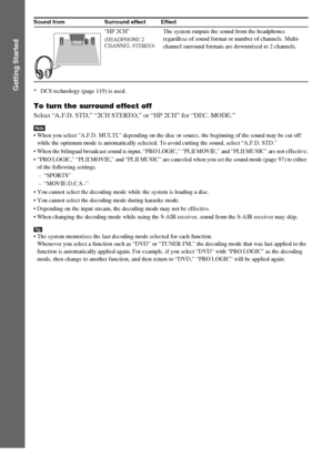 Page 3838GB
Getting Started* DCS technology (page 119) is used.
To turn the surround effect off
Select “A.F.D. STD,” “2CH STEREO,” or “HP 2CH” for “DEC. MODE.”
Note When you select “A.F.D. MULTI,” depending on the disc or source, the beginning of the sound may be cut off 
while the optimum mode is automatically selected. To avoid cutting the sound, select “A.F.D. STD.”
 When the bilingual broadcast sound is input, “PRO LOGIC,” “PLII MOVIE,” and “PLII MUSIC” are not effective.
 “PRO LOGIC,” “PLII MOVIE,” and...