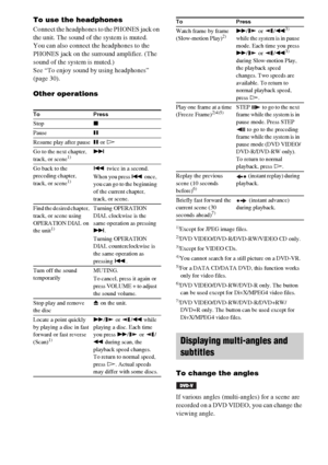 Page 4040GB
To use the headphones
Connect the headphones to the PHONES jack on 
the unit. The sound of the system is muted.
You can also connect the headphones to the 
PHONES jack on the surround amplifier. (The 
sound of the system is muted.)
See “To enjoy sound by using headphones” 
(page 30).
Other operations
1)Except for JPEG image files.2)DVD VIDEO/DVD-R/DVD-RW/VIDEO CD only.3)Except for VIDEO CDs.4)You cannot search for a still picture on a DVD-VR.5)For a DATA CD/DATA DVD, this function works 
only for...