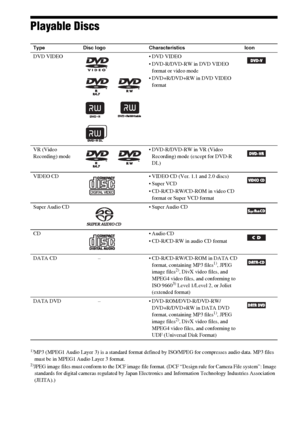 Page 66GB
Playable Discs
1)MP3 (MPEG1 Audio Layer 3) is a standard format defined by ISO/MPEG for compresses audio data. MP3 files 
must be in MPEG1 Audio Layer 3 format.
2)JPEG image files must conform to the DCF image file format. (DCF “Design rule for Camera File system”: Image 
standards for digital cameras regulated by Japan Electronics and Information Technology Industries Association 
(JEITA).)
Type Disc logo Characteristics Icon
DVD VIDEO  DVD VIDEO
 DVD-R/DVD-RW in DVD VIDEO 
format or video mode...