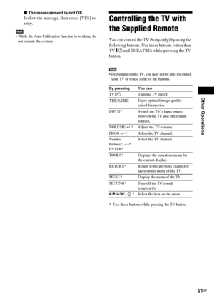 Page 91Other Operations
91GB
xThe measurement is not OK.
Follow the message, then select [YES] to 
retry.
Note While the Auto Calibration function is working, do 
not operate the system.
Controlling the TV with 
the Supplied Remote
You can control the TV (Sony only) by using the 
following buttons. Use these buttons (other than 
TV [/1 and THEATRE) while pressing the TV 
button.
Note Depending on the TV, you may not be able to control 
your TV or to use some of the buttons.
* Use these buttons while pressing...