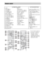 Page 128128GB
Remote control
ALPHABETICAL ORDER BUTTON DESCRIPTIONS
A – M N – Z
ANGLE ws (40)
AUDIO qg (41)
CLEAR es (44, 66)
D.TUNING qh (66)
DISPLAY 3 (67, 77, 99)
DVD MENU wg (47)
DVD TOP MENU qd (47)
DYNAMIC BASS wd (96)
ECHO ed (92)
ENTER wf (91)
FUNCTION 2 (35, 39)
INPUT qg (91)
KARAOKE PON wa (94)
KEYCON 
#/2  w; (93)
MEMORY SELECT1) ws
MENU wg (91)
MIC VOL +/– ef (92)
MUTING 7 (39)NIGHT 5 (96)
ONE-TOUCH PLAY eg (69)
PICTURE NAVI 6 (50, 73)
PRESET +/– wj (66)
PROG +/– wj (91)
SCORE qj (95)
SOUND MODE 4...