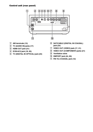 Page 110masterpage:Left
specdef v20060111 filename[G:\FM\Sony\0524\DAVIS10\3212589311\3212589311DAVIS10\gb13add.fm]
 model name [DAV-IS10]
 [3-212-589-31(1)]
110
GB
Control unit (rear panel)AAM terminals (12)
BTV (AUDIO IN) jacks (17)
CHDMI OUT jack (21)
DECM-AC2 jack (18, 85)
ETV (DIGITAL IN OPTICAL) jack (23)FSAT/CABLE (DIGITAL IN COAXIAL) 
jack (24)
GVIDEO OUT (VIDEO) jack (17, 21)
HVIDEO OUT (COMPONENT) jacks (21)
IVentilation slots
JDMPORT jack (24, 80)
KFM 75Ω COAXIAL jack (12)
DMPORT
 