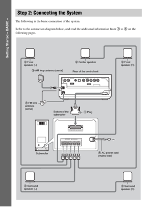 Page 12masterpage:Left
specdef v20060111 filename[G:\FM\Sony\0524\DAVIS10\3212589311\3212589311DAVIS10\gb04gsb.fm]
 model name [DAV-IS10]
 [3-212-589-31(1)]
12
GB
Getting Started – BASIC –
The following is the basic connection of the system.
Refer to the connection diagram below, and read the additional information from 1 to 4 on the 
following pages.Step 2: Connecting the System
DMPORT
CENTER SUR L SUR R FRONT L FRONT R
SYSTEM CONTROL  
ONLY FOR HCD-IS10
SPEAKER    
ONLY FOR SS-IS10
3 AM loop antenna (aerial)...