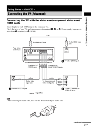 Page 21Getting Started – ADVANCED –
masterpage:Right
specdef v20060111 filename[G:\FM\Sony\0524\DAVIS10\3212589311\3212589311DAVIS10\gb05gsa.fm]
 model name [DAV-IS10]
 [3-212-589-31(1)]
21GB
Connecting the TV with the video cord/component video cord/
HDMI cableSends the played back DVD image to the connected TV.
Check the jacks of your TV, and choose connection method A, B, or C. Picture quality improves in 
order from A (standard) to C (HDMI).Note When connecting the HDMI cable, make sure that the direction...