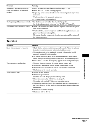 Page 105Additional Information
105GB
Operation
No sound or only a very low-level 
sound is heard from the surround 
speakers.• Check the speaker connections and settings (pages 23, 96).
• Check the “DEC. MODE” setting (page 63).
• Depending on the source, the effect of the surround speakers may be less 
noticeable.
• Wireless setting of the speaker is not correct.
• A 2 channel source is being played.
The beginning of the sound is cut off. • Set the Sound mode to other than “AUTO” (page 65).
• Set the decoding...