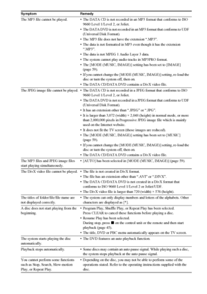 Page 106106GB
The MP3 file cannot be played. • The DATA CD is not recorded in an MP3 format that conforms to ISO 
9660 Level 1/Level 2, or Joliet.
• The DATA DVD is not recorded in an MP3 format that conforms to UDF 
(Universal Disk Format).
• The MP3 file does not have the extension “.MP3”.
• The data is not formatted in MP3 even though it has the extension 
“.MP3”.
• The data is not MPEG 1 Audio Layer 3 data.
• The system cannot play audio tracks in MP3PRO format.
• The [MODE (MUSIC, IMAGE)] setting has been...