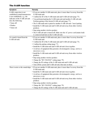 Page 108108GB
The S-AIR function
Symptom Remedy
S-AIR connection is not 
established (sound transmission 
is not established), e.g., the 
indicator of the S-AIR sub unit 
does the following:
• Turns off.
•Flashes.
• Turns red.• If you use another S-AIR main unit, place it more than 8 m away from this 
S-AIR main unit.
• Confirm the ID of the S-AIR main unit and S-AIR sub unit (page 75).
• You performed pairing the S-AIR main unit and another S-AIR sub unit. 
Perform pairing of the desired S-AIR sub unit (page...